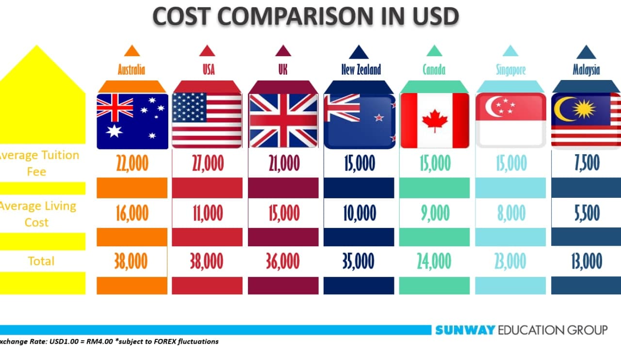 So sánh chi phí du học Malaysia và các nước khác